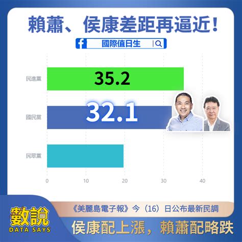 美麗島民調|綠藍差距9個百分點 美麗島最新民調：賴蕭38.7％、侯。